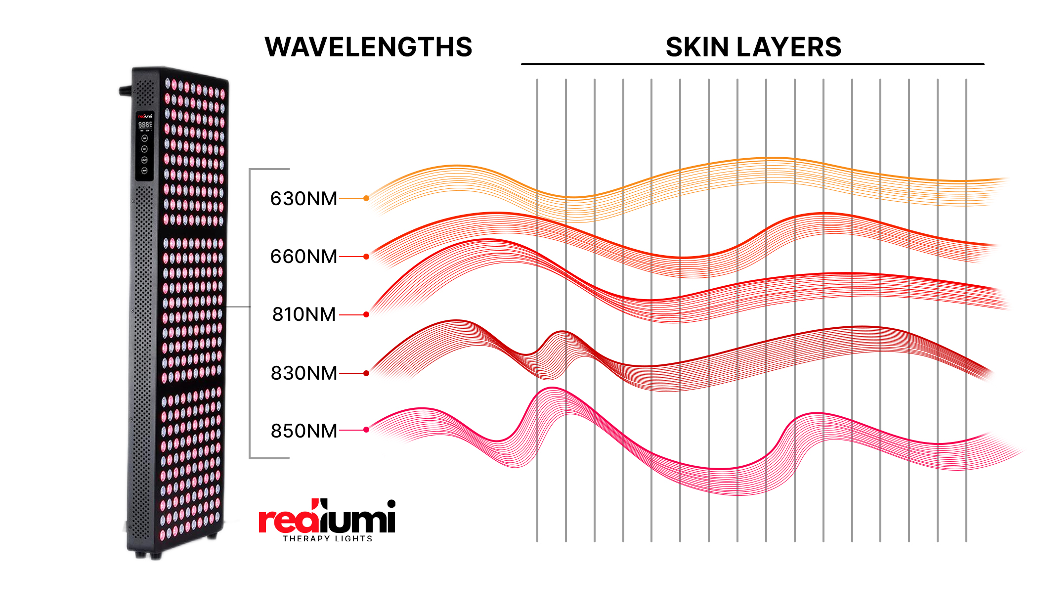 redlumi 5 wavelength
